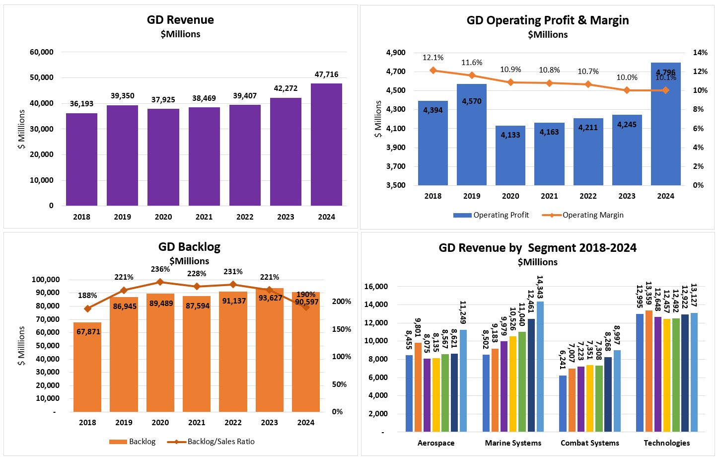 General Dynamics: Performing strongly across all segments, ﻿with robust financials and order activity