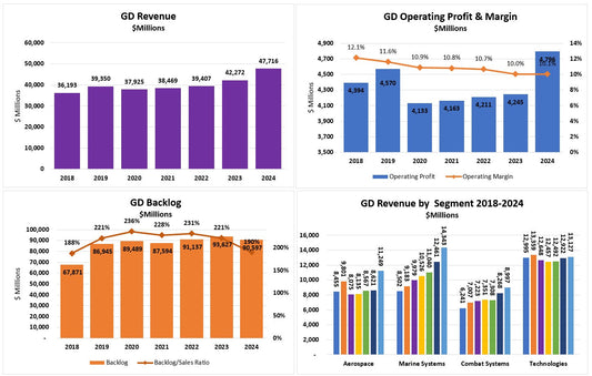 General Dynamics: Performing strongly across all segments, ﻿with robust financials and order activity