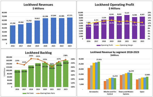 Lockheed Martin UPDATE ﻿-- Top Line Flat, Profit Margin Drifting Lower