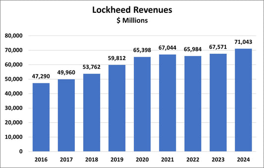 Lockheed Martin Faces Investor Skepticism Despite Record Backlog and Strategic Wins